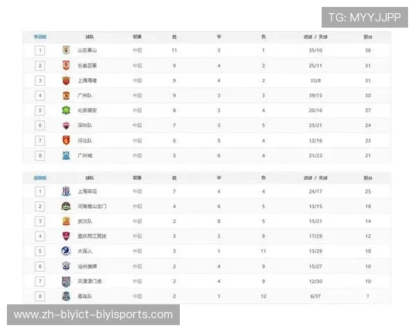 山东鲁能泰山在中超联赛中的当前积分与排名
